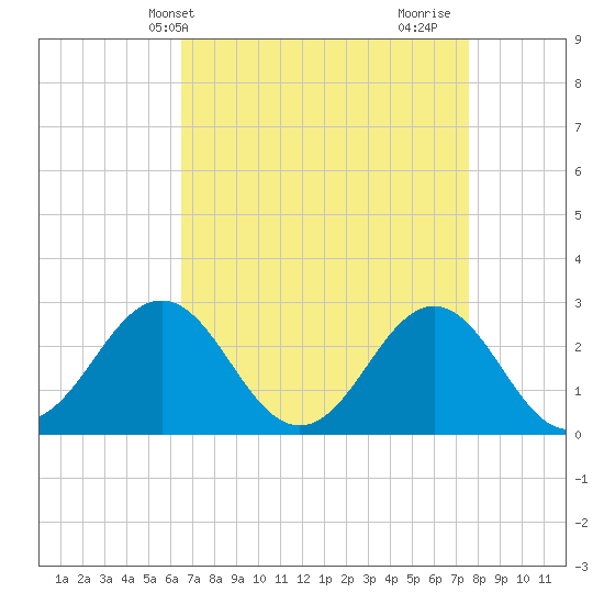 Frisco Beach tide chart for Wednesday, April 13, 2022