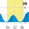Frisco Beach tide chart for Wednesday, April 20, 2022