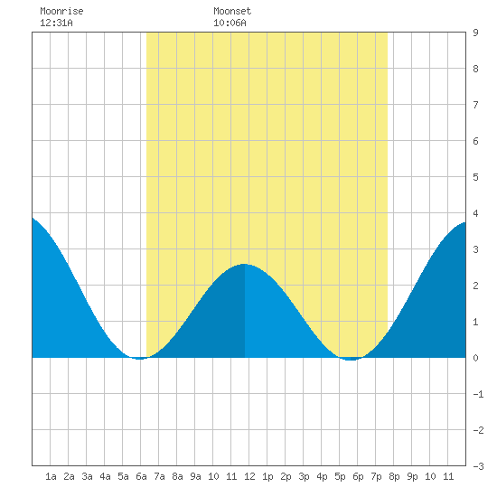 Frisco Beach tide chart for Thursday, April 21, 2022