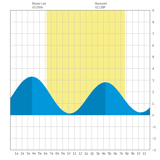 Frisco Beach tide chart for Monday, April 25, 2022