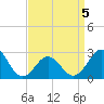Frisco Beach tide chart for Tuesday, April 5, 2022
