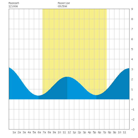 Frisco Beach tide chart for Wednesday, April 6, 2022