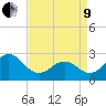 Frisco Beach tide chart for Saturday, April 9, 2022