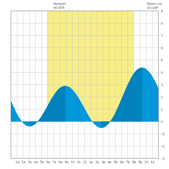 Frisco Beach tide chart for Tuesday, May 17, 2022