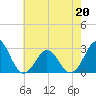 Frisco Beach tide chart for Friday, May 20, 2022
