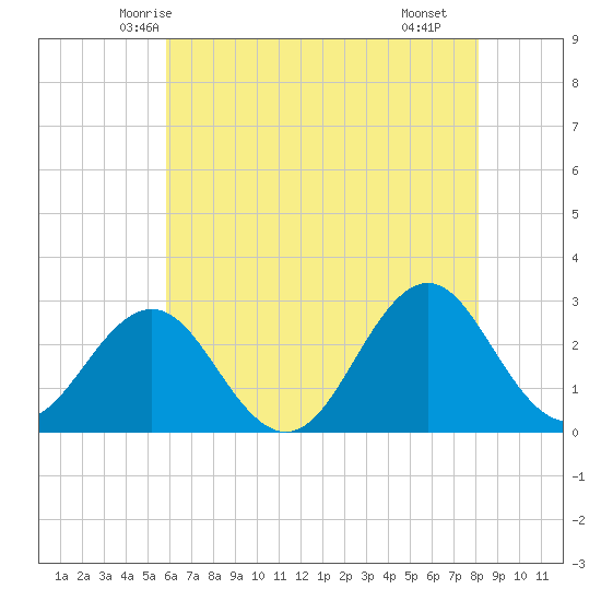 Frisco Beach tide chart for Thursday, May 26, 2022