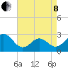 Frisco Beach tide chart for Sunday, May 8, 2022