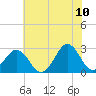 Frisco Beach tide chart for Friday, June 10, 2022