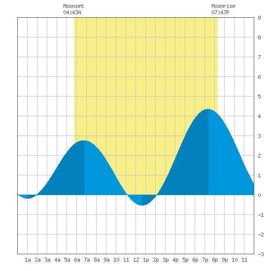 Frisco Beach tide chart for Monday, June 13, 2022