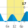Frisco Beach tide chart for Friday, June 17, 2022