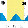 Frisco Beach tide chart for Monday, June 20, 2022
