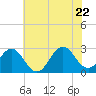 Frisco Beach tide chart for Wednesday, June 22, 2022