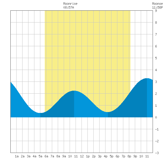 Frisco Beach tide chart for Friday, June 3, 2022