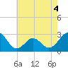 Frisco Beach tide chart for Saturday, June 4, 2022