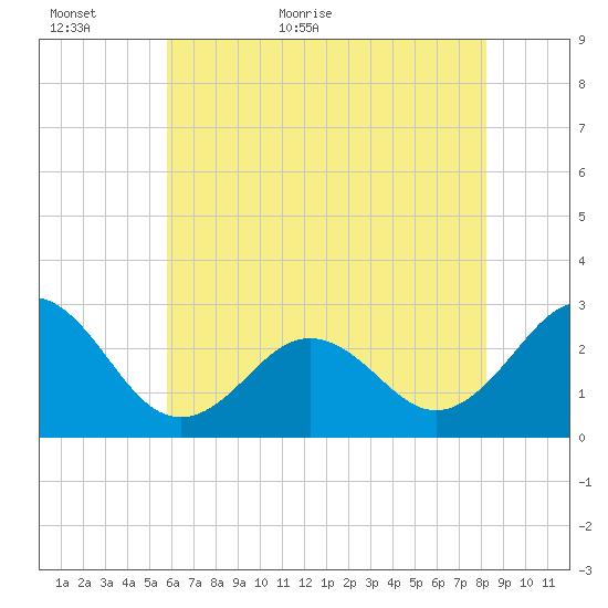 Frisco Beach tide chart for Sunday, June 5, 2022