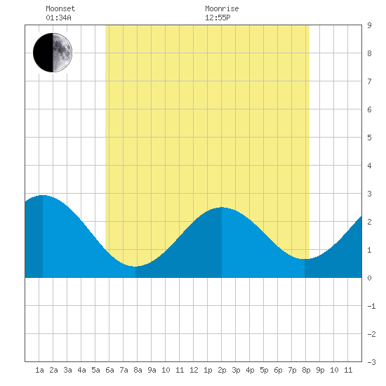 Frisco Beach tide chart for Tuesday, June 7, 2022