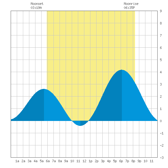 Frisco Beach tide chart for Monday, July 11, 2022