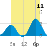 Frisco Beach tide chart for Monday, July 11, 2022