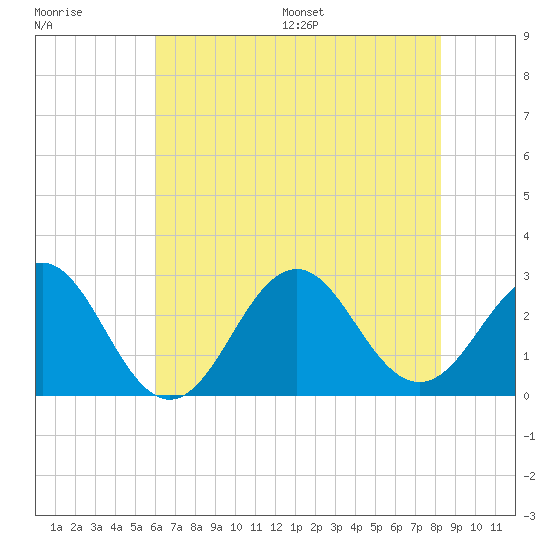 Frisco Beach tide chart for Tuesday, July 19, 2022