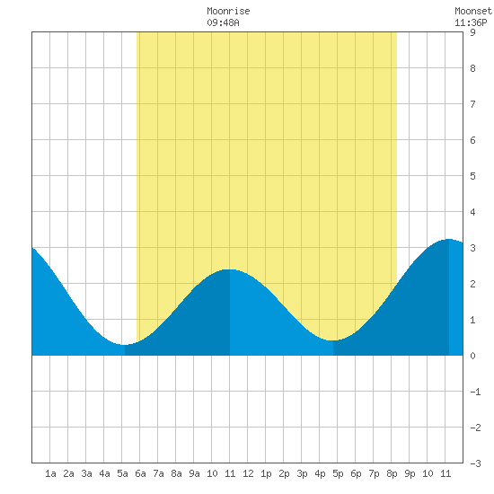 Frisco Beach tide chart for Sunday, July 3, 2022