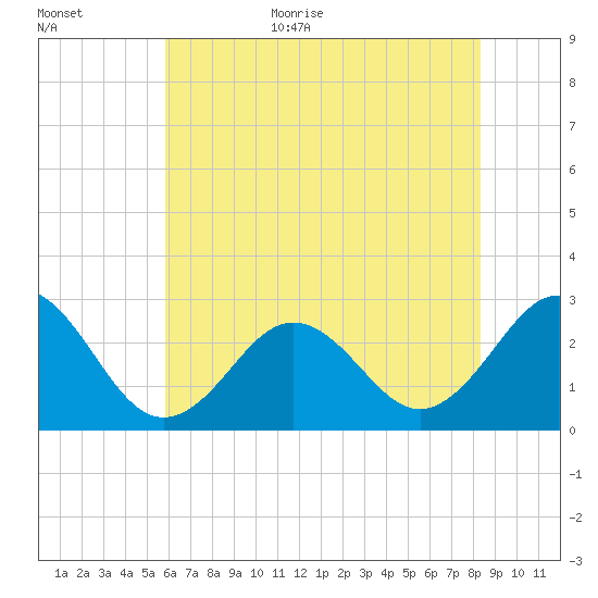 Frisco Beach tide chart for Monday, July 4, 2022