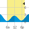 Frisco Beach tide chart for Monday, July 4, 2022