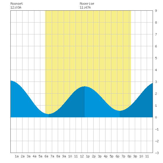 Frisco Beach tide chart for Tuesday, July 5, 2022