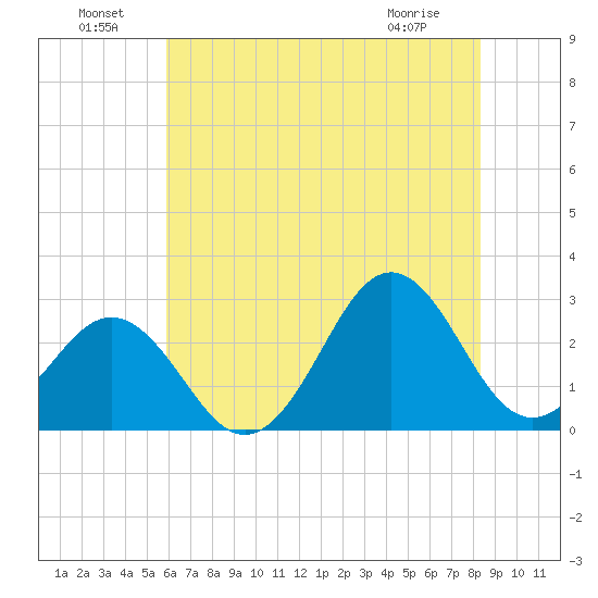 Frisco Beach tide chart for Saturday, July 9, 2022