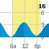Frisco Beach tide chart for Tuesday, August 16, 2022