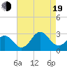 Frisco Beach tide chart for Friday, August 19, 2022