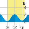 Frisco Beach tide chart for Wednesday, August 3, 2022
