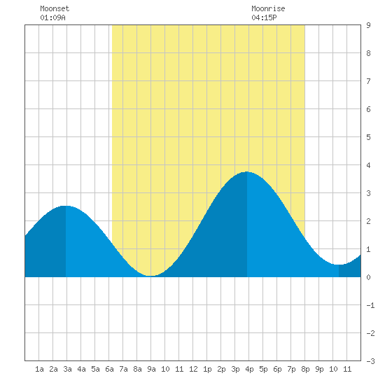 Frisco Beach tide chart for Sunday, August 7, 2022