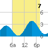 Frisco Beach tide chart for Sunday, August 7, 2022