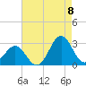 Frisco Beach tide chart for Monday, August 8, 2022