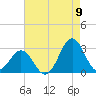 Frisco Beach tide chart for Tuesday, August 9, 2022