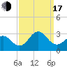Frisco Beach tide chart for Saturday, September 17, 2022