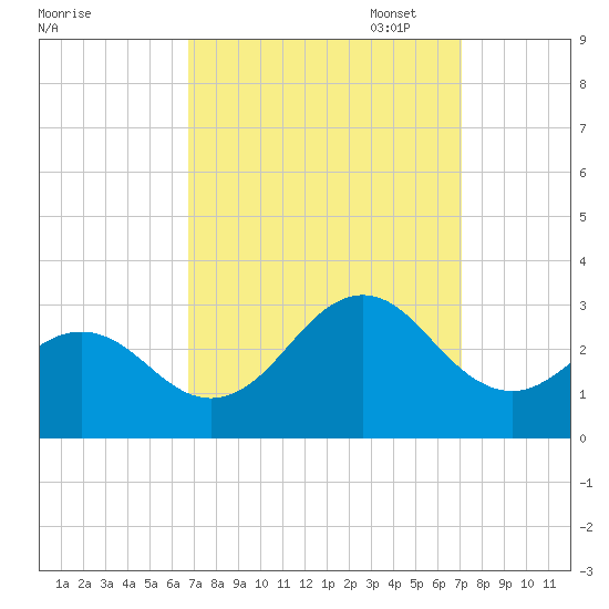 Frisco Beach tide chart for Sunday, September 18, 2022