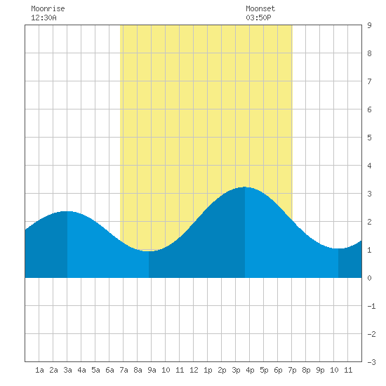 Frisco Beach tide chart for Monday, September 19, 2022