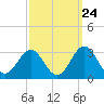 Frisco Beach tide chart for Saturday, September 24, 2022