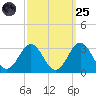 Frisco Beach tide chart for Sunday, September 25, 2022
