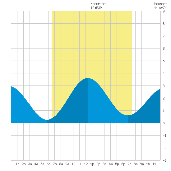 Frisco Beach tide chart for Friday, September 2, 2022