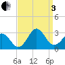 Frisco Beach tide chart for Saturday, September 3, 2022