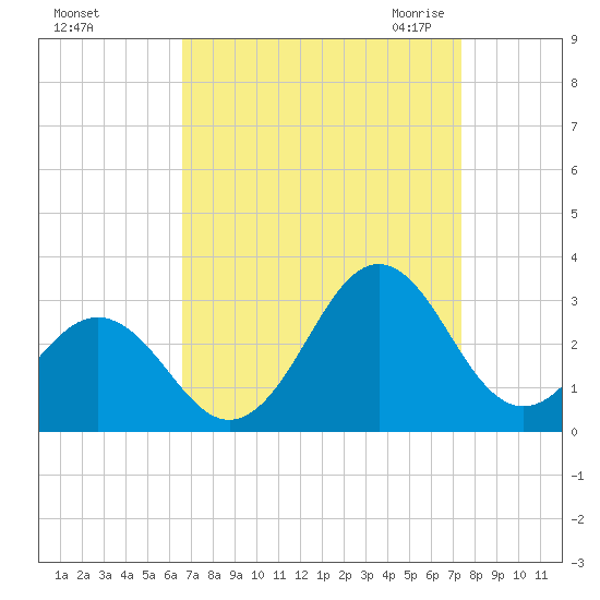 Frisco Beach tide chart for Monday, September 5, 2022