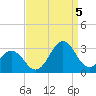 Frisco Beach tide chart for Monday, September 5, 2022