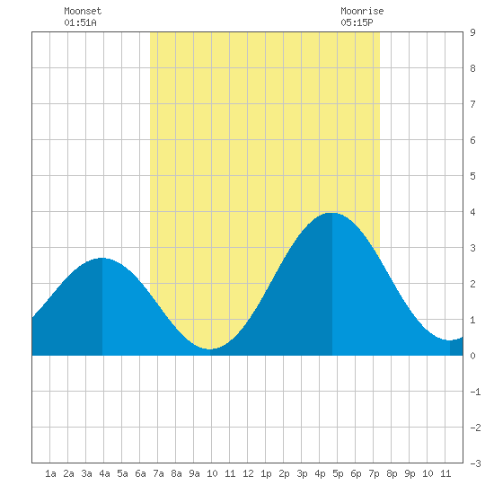 Frisco Beach tide chart for Tuesday, September 6, 2022