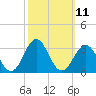 Frisco Beach tide chart for Tuesday, October 11, 2022