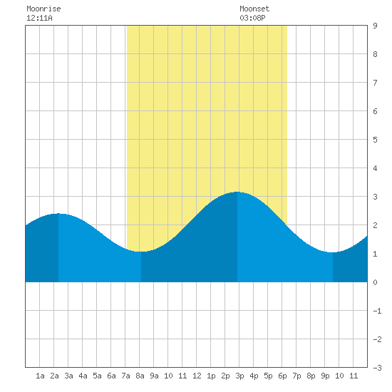 Frisco Beach tide chart for Tuesday, October 18, 2022