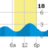 Frisco Beach tide chart for Tuesday, October 18, 2022