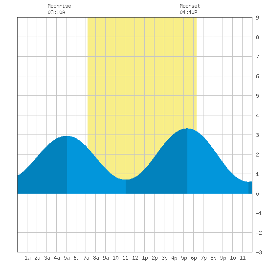Frisco Beach tide chart for Friday, October 21, 2022