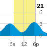 Frisco Beach tide chart for Friday, October 21, 2022